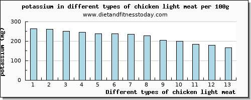 chicken light meat potassium per 100g